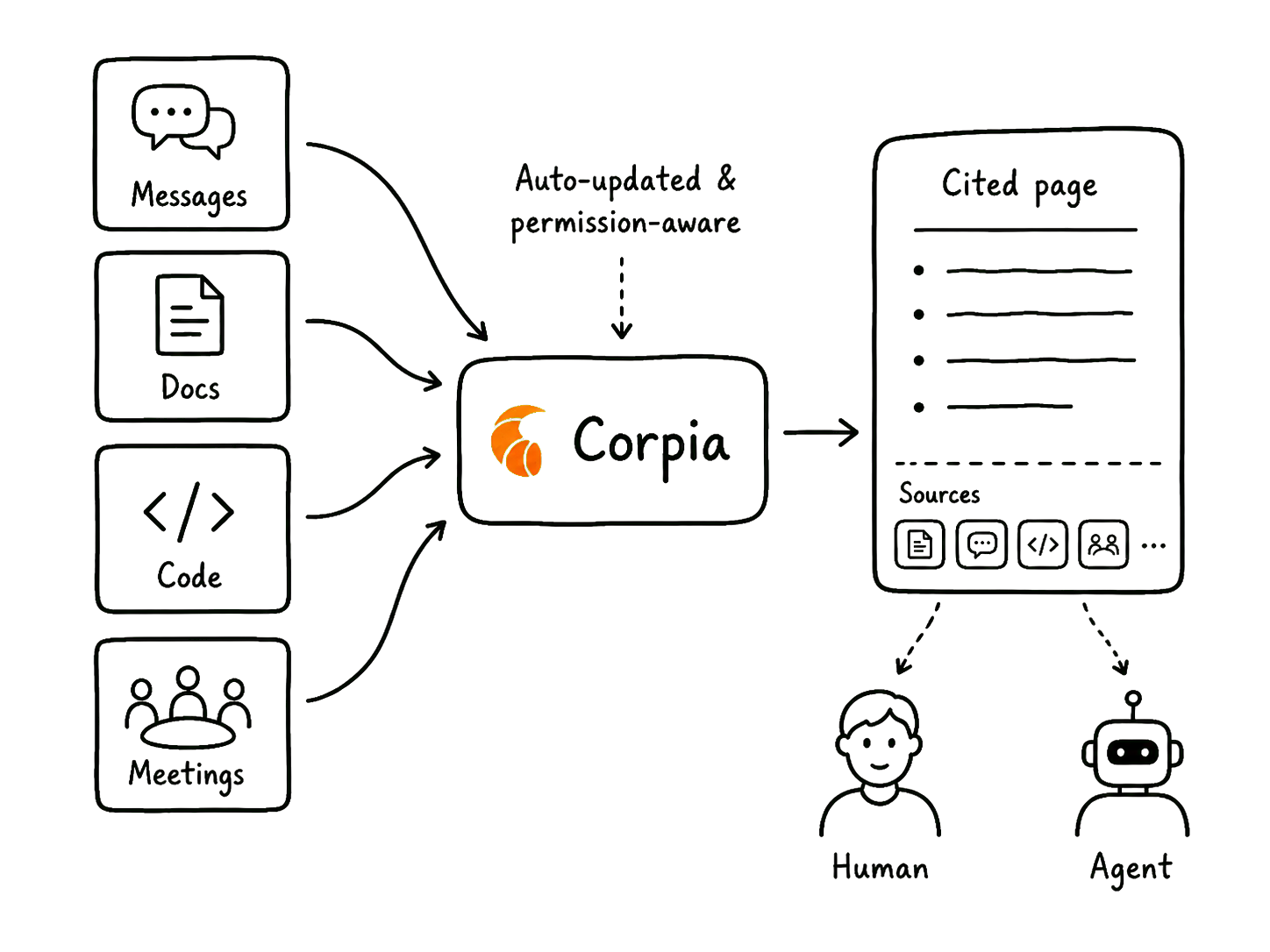 Corpia — The Context Layer for Humans and Agents